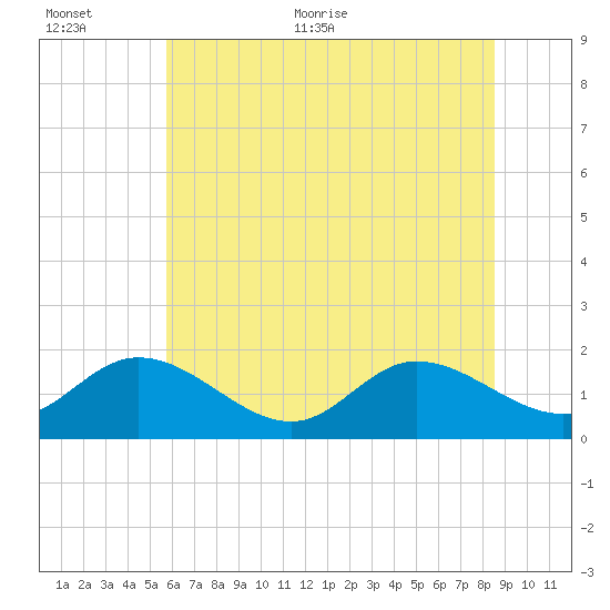 Scotland tide chart for Saturday, June 24, 2023