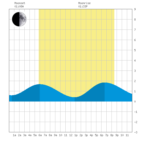 Scotland tide chart for Monday, June 26, 2023