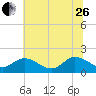 Scotland tide chart for Monday, June 26, 2023