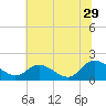 Scotland tide chart for Thursday, June 29, 2023