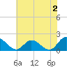 Scotland tide chart for Friday, June 2, 2023