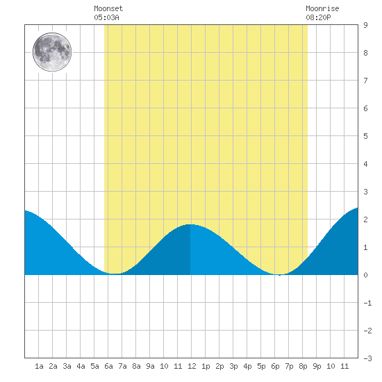 Scotland tide chart for Saturday, June 3, 2023