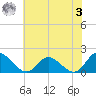 Scotland tide chart for Saturday, June 3, 2023