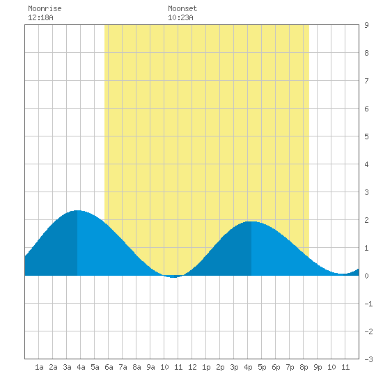 Scotland tide chart for Thursday, June 8, 2023