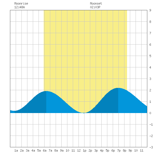 Scotland tide chart for Monday, July 10, 2023