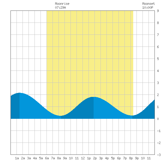 Scotland tide chart for Wednesday, July 19, 2023
