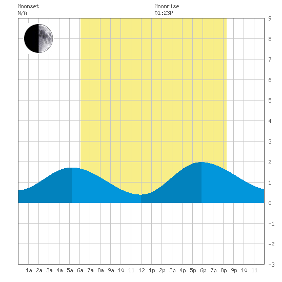 Scotland tide chart for Tuesday, July 25, 2023