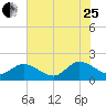 Scotland tide chart for Tuesday, July 25, 2023