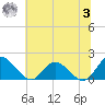 Scotland tide chart for Monday, July 3, 2023