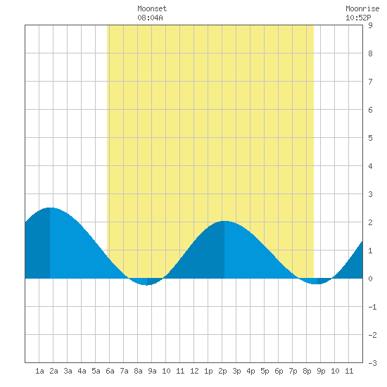 Scotland tide chart for Wednesday, July 5, 2023