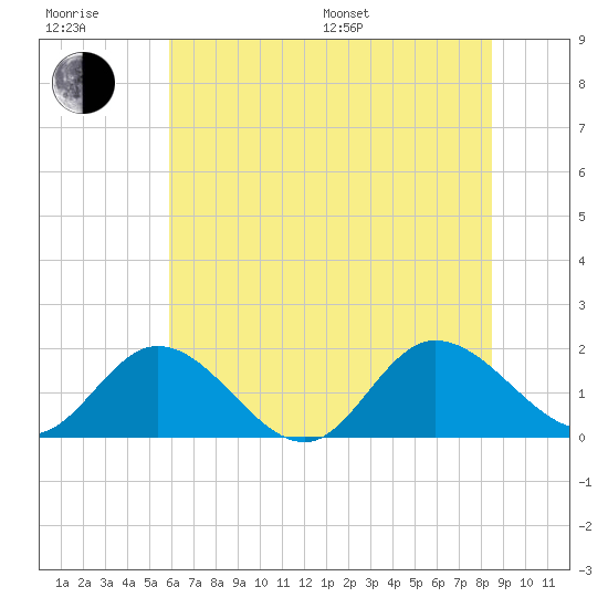 Scotland tide chart for Sunday, July 9, 2023