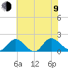 Scotland tide chart for Sunday, July 9, 2023