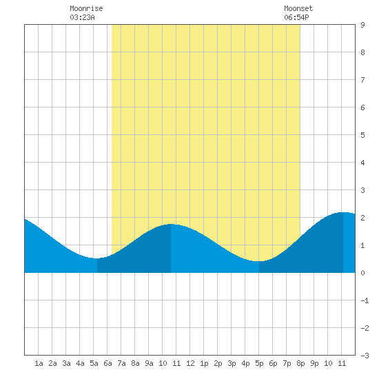 Scotland tide chart for Sunday, August 13, 2023