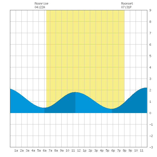 Scotland tide chart for Monday, August 14, 2023