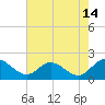 Scotland tide chart for Monday, August 14, 2023