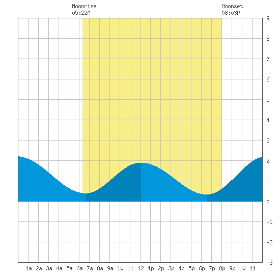 Scotland tide chart for Tuesday, August 15, 2023