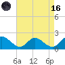 Scotland tide chart for Wednesday, August 16, 2023