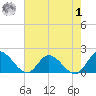 Scotland tide chart for Tuesday, August 1, 2023