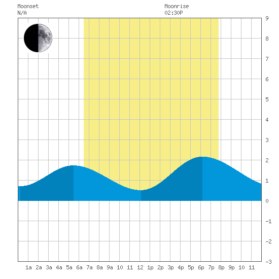 Scotland tide chart for Thursday, August 24, 2023