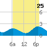 Scotland tide chart for Friday, August 25, 2023