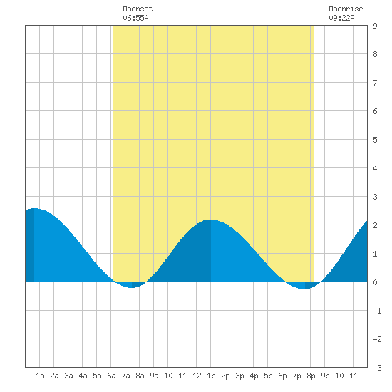 Scotland tide chart for Wednesday, August 2, 2023