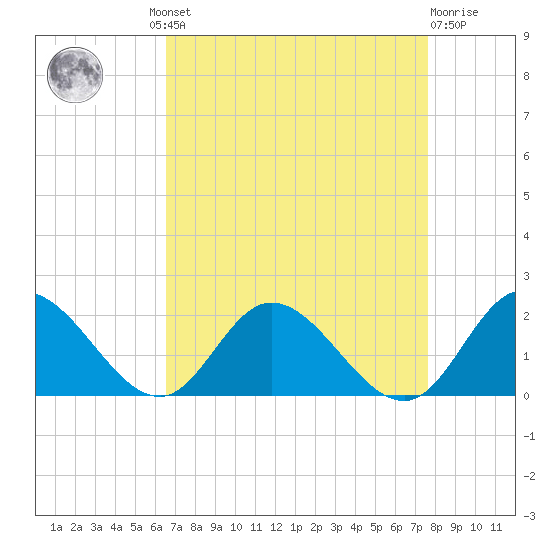 Scotland tide chart for Wednesday, August 30, 2023