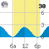 Scotland tide chart for Wednesday, August 30, 2023