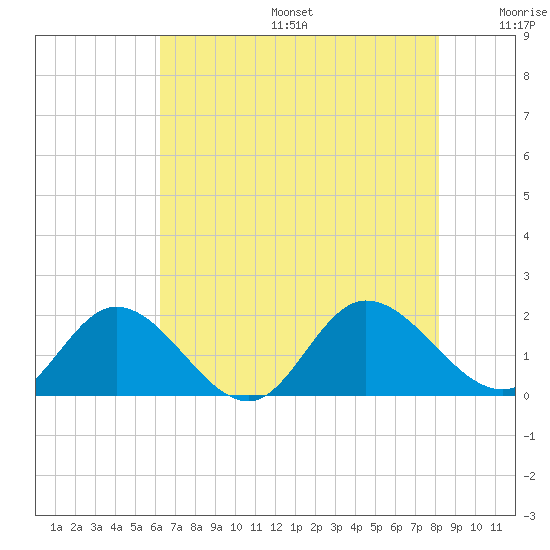 Scotland tide chart for Sunday, August 6, 2023