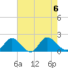 Scotland tide chart for Sunday, August 6, 2023