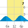 Scotland tide chart for Monday, August 7, 2023