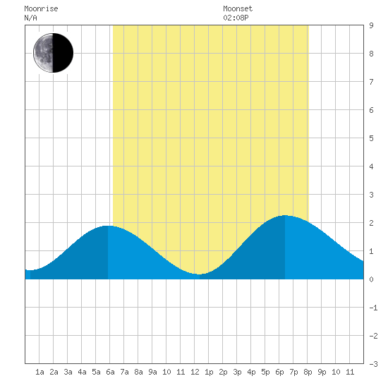 Scotland tide chart for Tuesday, August 8, 2023
