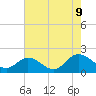 Scotland tide chart for Wednesday, August 9, 2023