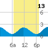 Scotland tide chart for Wednesday, September 13, 2023