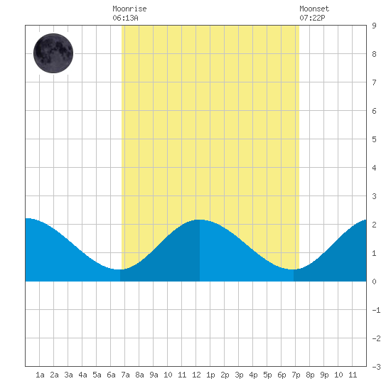 Scotland tide chart for Thursday, September 14, 2023