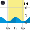 Scotland tide chart for Thursday, September 14, 2023