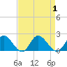 Scotland tide chart for Friday, September 1, 2023