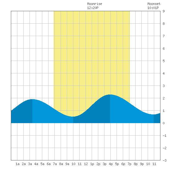 Scotland tide chart for Wednesday, September 20, 2023