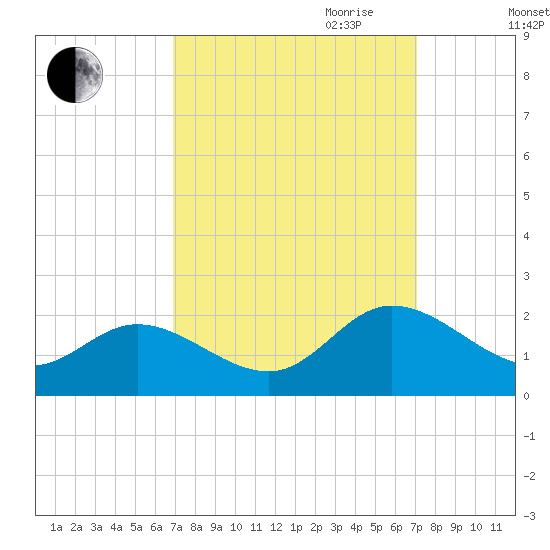 Scotland tide chart for Friday, September 22, 2023