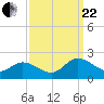 Scotland tide chart for Friday, September 22, 2023