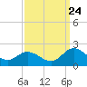 Scotland tide chart for Sunday, September 24, 2023