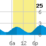 Scotland tide chart for Monday, September 25, 2023