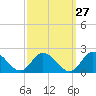 Scotland tide chart for Wednesday, September 27, 2023