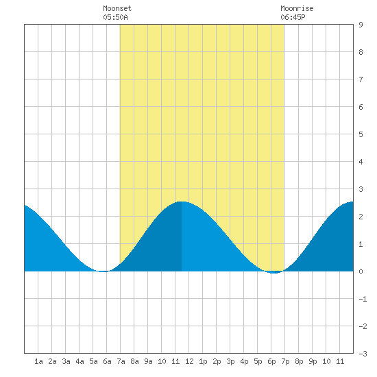Scotland tide chart for Thursday, September 28, 2023