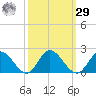 Scotland tide chart for Friday, September 29, 2023