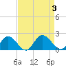 Scotland tide chart for Sunday, September 3, 2023