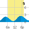Scotland tide chart for Tuesday, September 5, 2023