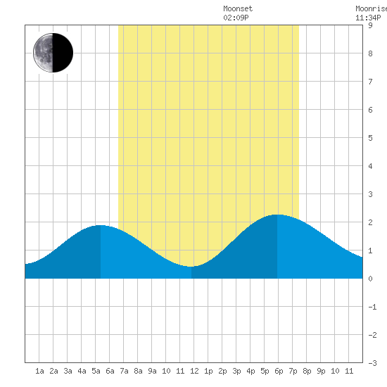Scotland tide chart for Wednesday, September 6, 2023