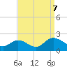 Scotland tide chart for Thursday, September 7, 2023