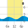 Scotland tide chart for Friday, September 8, 2023