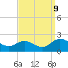 Scotland tide chart for Saturday, September 9, 2023